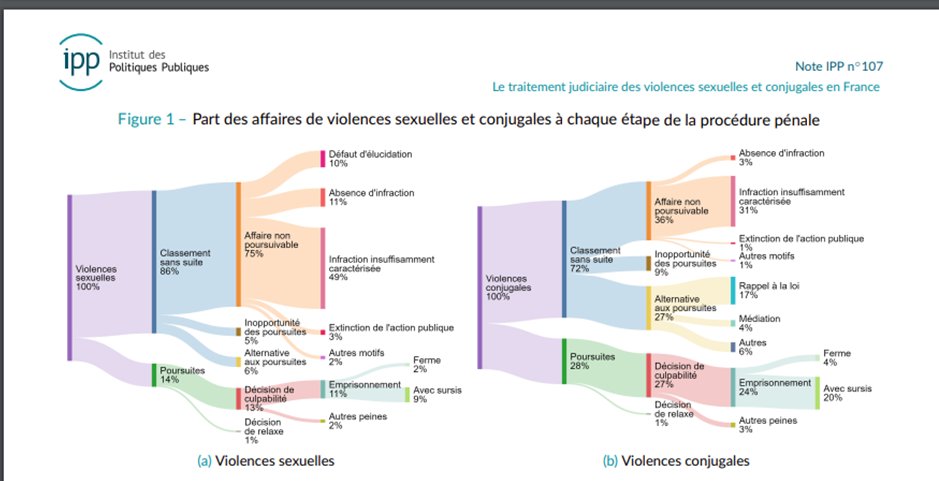 A lire l'étude de <a href="/IPPinfo/">IPP - Institut des politiques publiques</a> de <a href="/StricotMaelle/">Maëlle Stricot</a>  

➡️86% des affaires de violences sexuelles sont classées sans suite. 
➡️10 % à 15 % des plaintes pour viols se terminent par une condamnation criminelle, 
 ➡️1 % à 2 % des auteurs sont condamnés 

ipp.eu/actualites/le-…