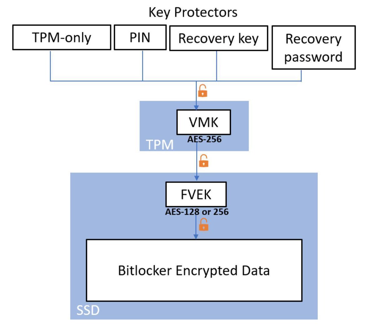 0xor0ne (@0xor0ne) on Twitter photo Physical hardware attack to capture a Bitlocker key in transit across the SPI bus 
Credits <a href="/AstralVX/">Astral</a>
astralvx.com/stealing-the-b…
#hardware #infosec Physical hardware attack to capture a Bitlocker key in transit across the SPI bus 
Credits <a href="/AstralVX/">Astral</a>
astralvx.com/stealing-the-b…
#hardware #infosec