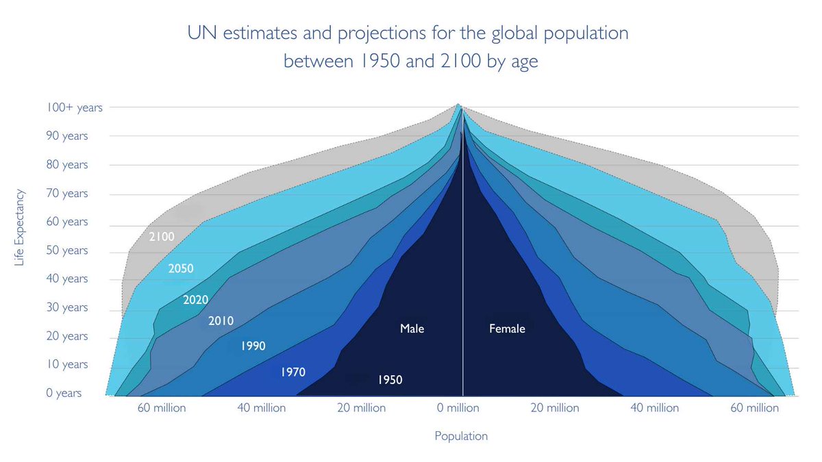 Ageing societies arise from low birth rates and extended lifespans, leading to fewer youths and more older persons. Instead of highlighting the rise in the elderly, we need to emphasize longevity, shifting focus from age to sustained life quality. thelancet.com/journals/lanhl…