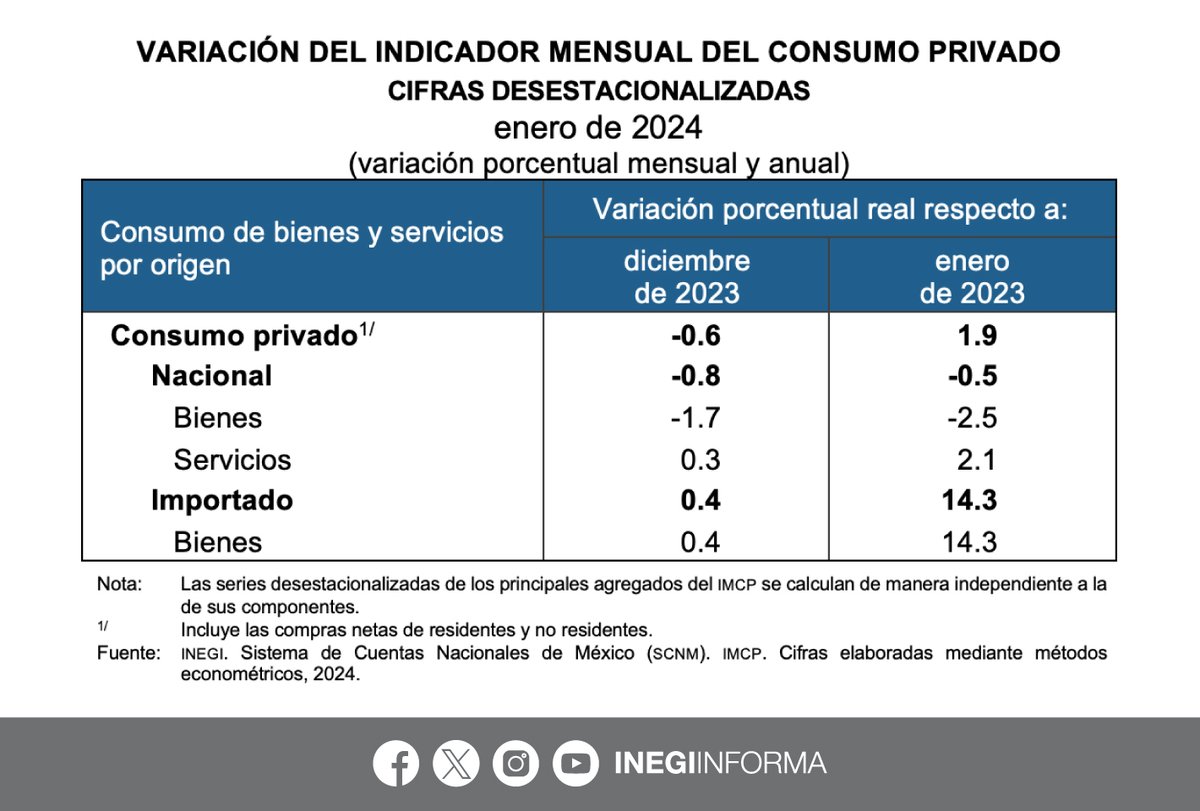 En enero 2024 y con cifras desestacionalizadas, el Indicador Mensual del Consumo Privado #IMCP disminuyó 0.6% respecto al mes anterior. Por origen, las variaciones mensuales fueron: ⬇️-0.8%, nacional 🇲🇽 ⬆️ 0.4%, importado 🌎 📄 Consulta el comunicado de prensa:…