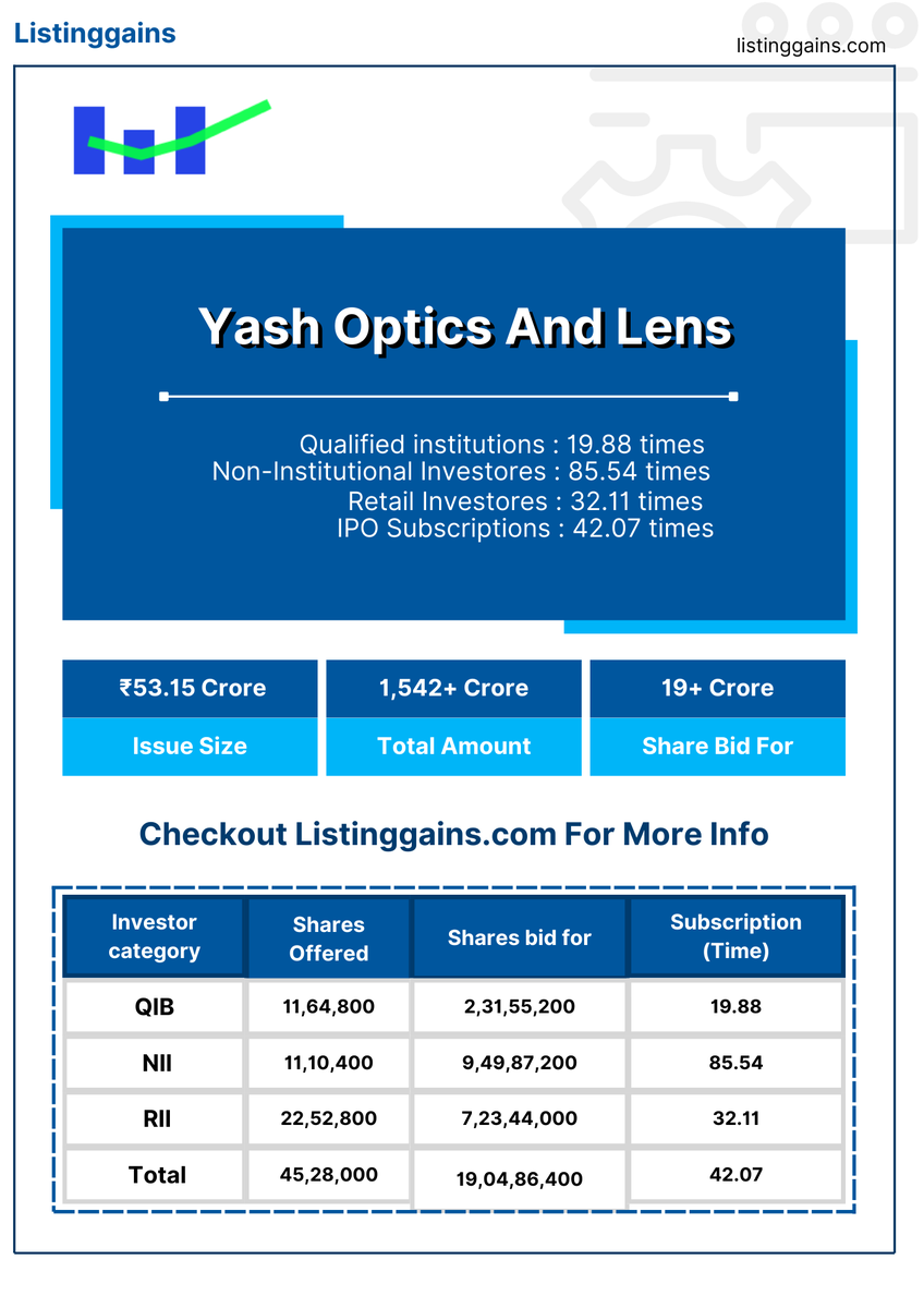 Yash Optics And Lens Final Day Subscription Figure :
🏦 QIB: 19.88x
📊 NIIs: 85.54x
👥 Retail: 32.11x
🧾 Total: 42.07x
🌐 More info at listinggains.com/sme-ipo/yash-o…
#YashOpticsandLens #SME #NSE #BSE #IPOAlert #Subscription
