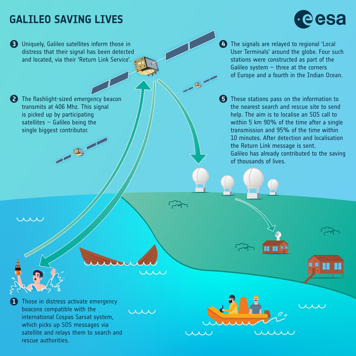 #DYK Galileo helps save hundreds of lives every year?

Today on #406Day we join the annual campaigning day to spread awareness of the importance of emergency beacons, and the satellites that pick up their signals, including Europe’s #Galileo satellite navigation constellation.