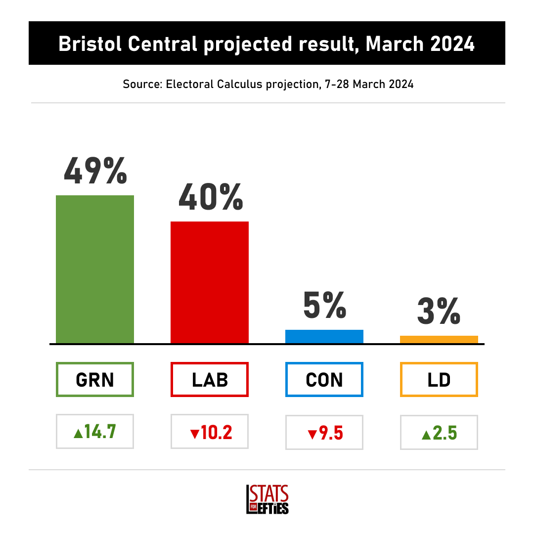 🗳️ Polling suggests Green GAIN in Bristol Central 🟩 GRN 49% (+15) 🟥 LAB 40% (-10) 🟦 CON 5% (-10) 🟧 LD 3% (+3) Projection by @ElectCalculus, 7-28 Mar (+/- vs 2019)
