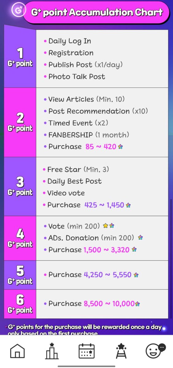 crystalabin's tweet image. G+ POINTS ⁉️

g+point itu user ranking kita

ㅡbuat apasih?! buat nambah bonus bintang harian
ㅡcara dapetnya?! jalanin semua daily misinya sampai tuntas

benefits nya akan bertambah seiring dengan naiknya rank g+point kita atau
makin tinggi tier nya makin bagus benefitnya 👍🏻 (+)