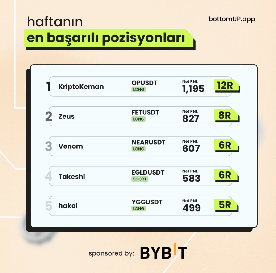 Merhaba bottomUP ailesi!🚀 @Bybit_Official ile haftanın en başarılı pozisyonlarını gerçekleştiren 5 analistimiz; 🏆@KriptoKeman %12 kasa büyütme 🏆@traderzeusfx %8 kasa büyütme 🏆@Bugozen %6 kasa büyütme 🏆@takeshibtc %6 kasa büyütme 🏆@hakoi_ta %5 kasa büyütme