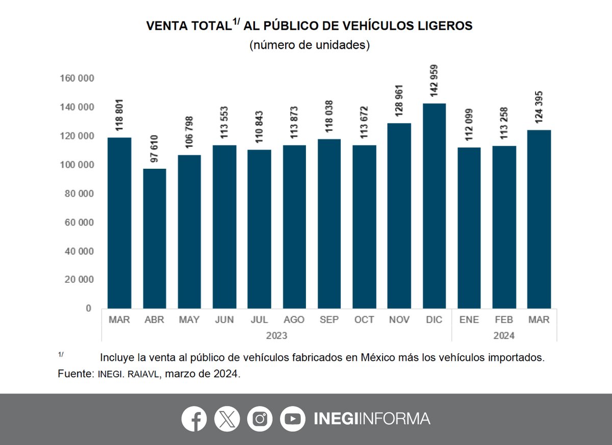 En marzo 2024, en el mercado interno, se vendieron al público 124,395 vehículos ligeros. 📄 Consulta el comunicado de prensa del Registro Administrativo de la Industria Automotriz de Vehículos Ligeros #RAIAVL: inegi.org.mx/contenidos/sal…