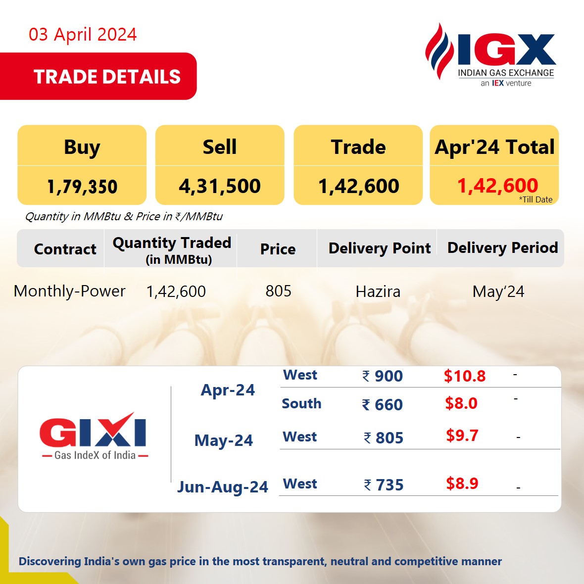 IGX trades 1,42,600 MMBTu quantity at Hazira delivery point, with delivery scheduled for May 2024.
#IGXIndia #GasMarkets #LNG #IGX