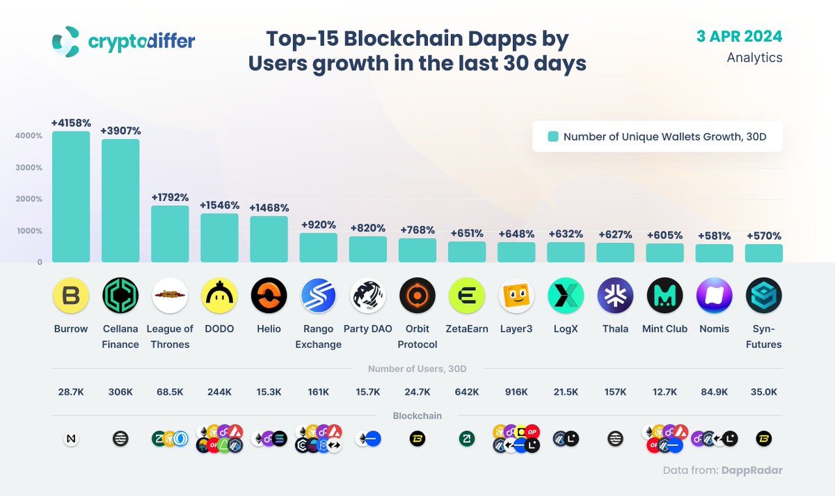 Top-15 Blockchain #Dapps by Users growth in the last 30 days