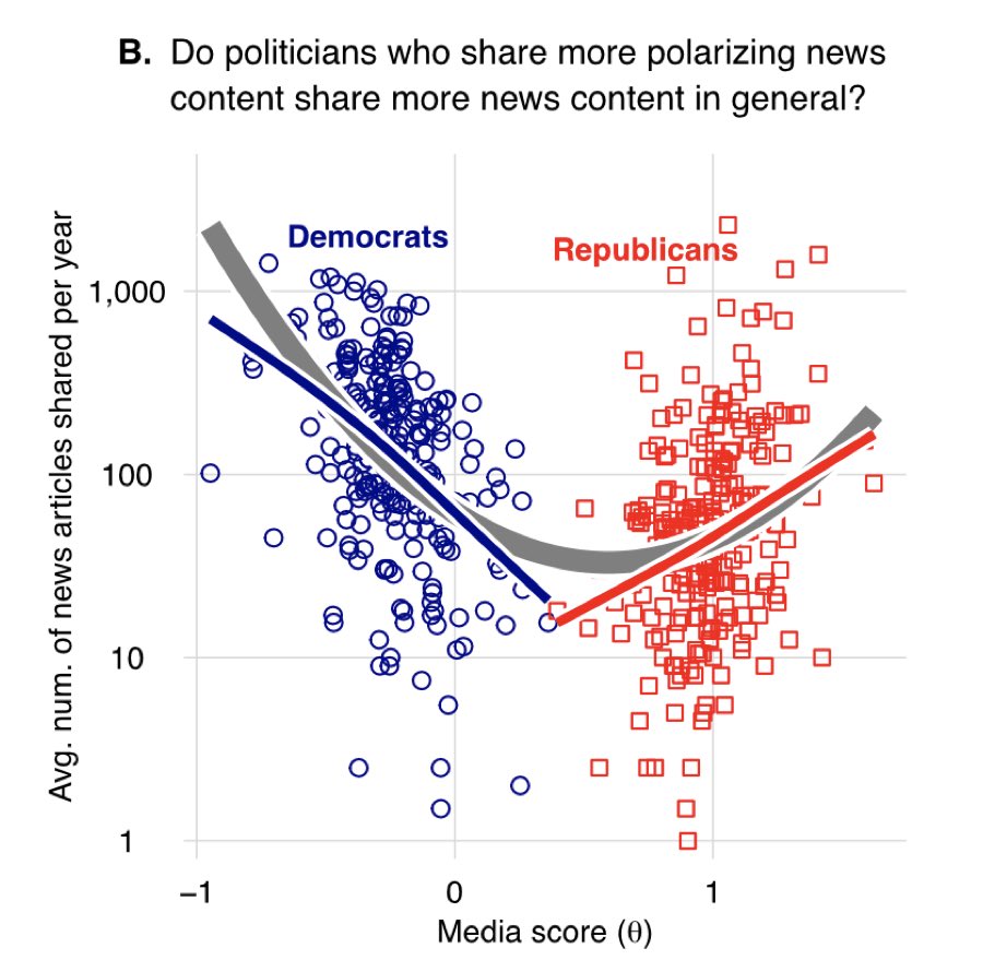 @jayvanbavel @CRobertson500 @KareenadelRosa This is a really great, clear finding. And I’ll add that we show analogous results, in a different way, among US politicians: politicians who share more ideologically extreme content are those who—by far—share the most information on social media (note the log scale).