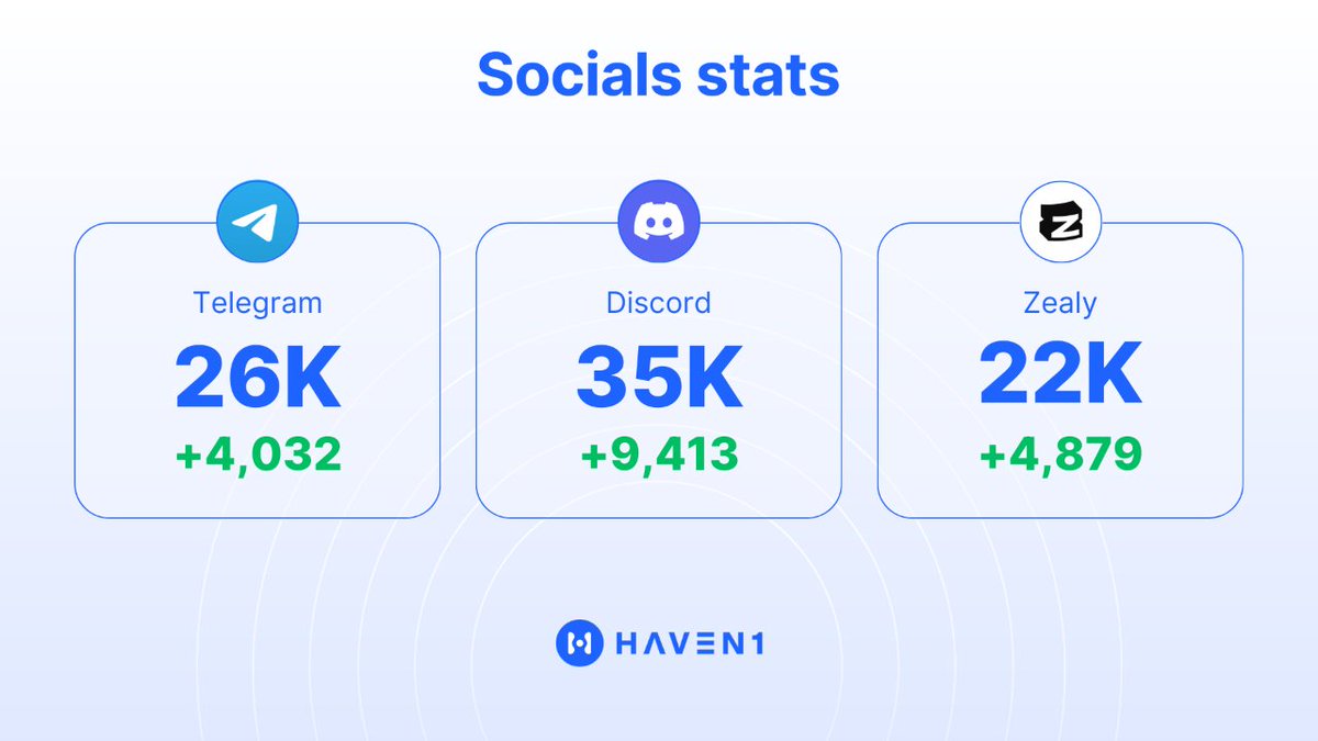 🚀 The @Haven1offiial community is growing and thriving across all platforms, thanks to our incredible #Havenauts! 🙌 As we race toward new horizons, let’s keep the energy soaring! 🚀🌟 #Haven1 #Testnet #Haven1Up #H1