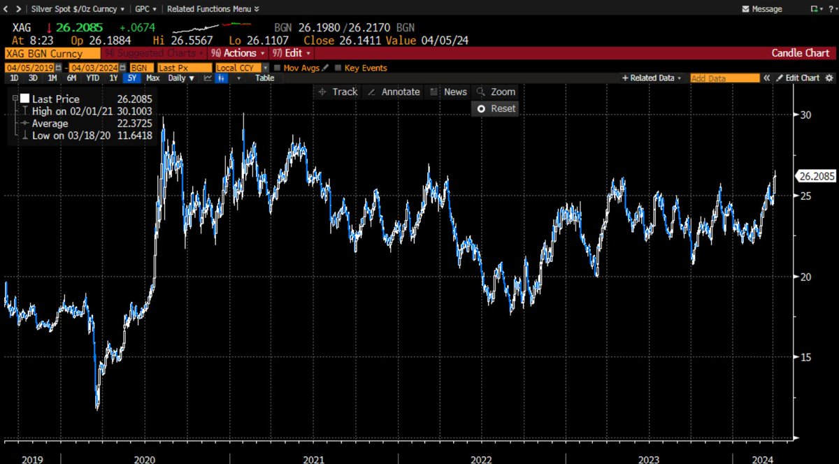 SantiagoAuFund's tweet photo. Silver makes its 5th annual pilgrimmage above $25 and everyone loses their mind... https://t.co/itn97x9kGy