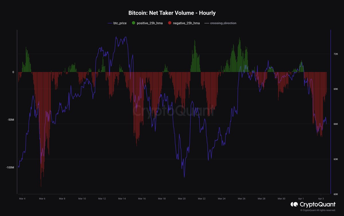 According to $BTC Net Taker Volume, the selling power is reducing, which gives room for a bounce. cryptoquant.com/community/dash…