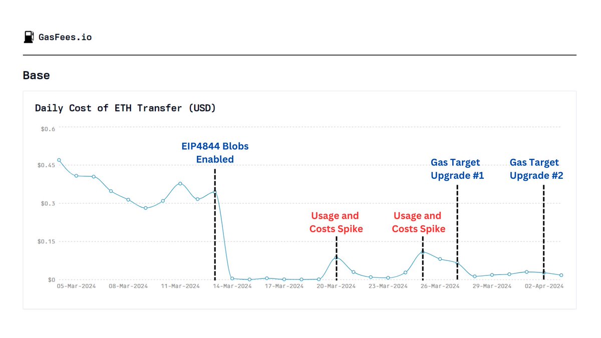 The cost of making an ETH transfer on Base has fallen ~78% since they began making gas target upgrades last week 26/03 - Median Cost of ETH Transfer was $0.081 27/03 - Gas Target upgrade #1 01/04 - Gas Target upgrade #2 02/04 - Median Cost of ETH Transfer was $0.018