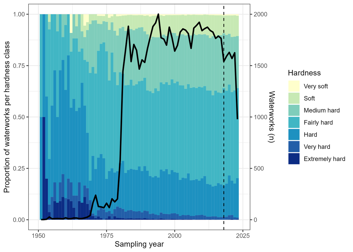 A bit late, but here is my #day1 entry "Part-to-whole" for #30DayChartChallenge 
It's from a paper under review, so let's label it as "preliminary". Made with #ggplot2 #Rstats, based on drinking water data from Jupiter database geus.dk/produkter-ydel…
black line - right side axis