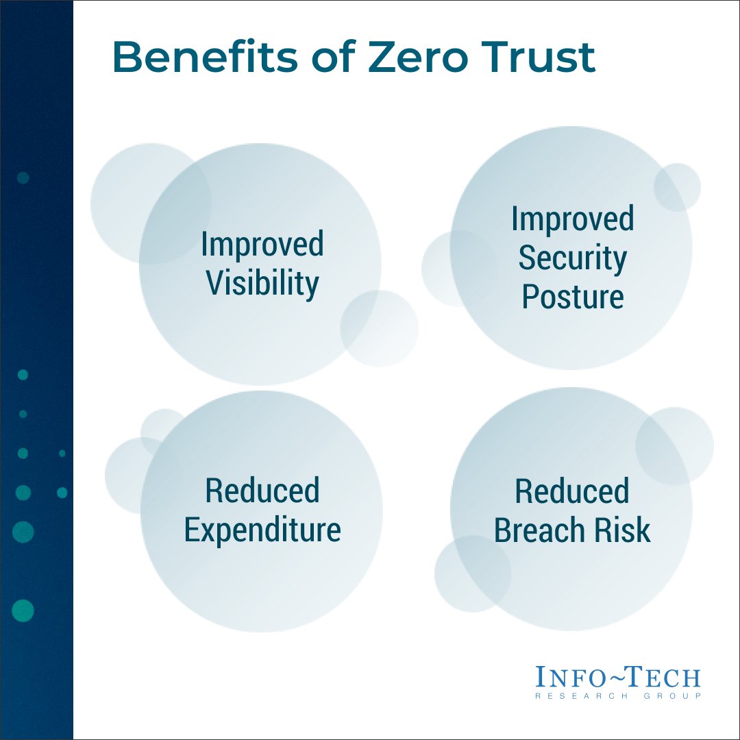 Implementing a zero trust roadmap through an iterative strategy will allow for continuous improvements in an organization’s security posture. Learn more in our Security Priorities 2024 report: shorturl.at/xIZ36 #Security #SecurityPriorities #Roadmap #ZeroTrust