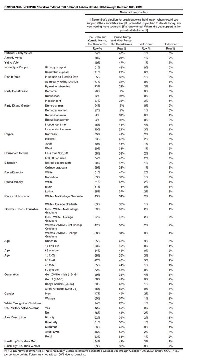 🇺🇲 2024 GE: Among Independent voters Oct. 2020 🟦 Biden 57% (+21) 🟥 Trump 36% March 2024 🟥 Trump 52% (+7) 🟦 Biden 45% Net 28 point swing towards Trump NPR/Marist: #6 (2.9/3.0) | 3/25-28