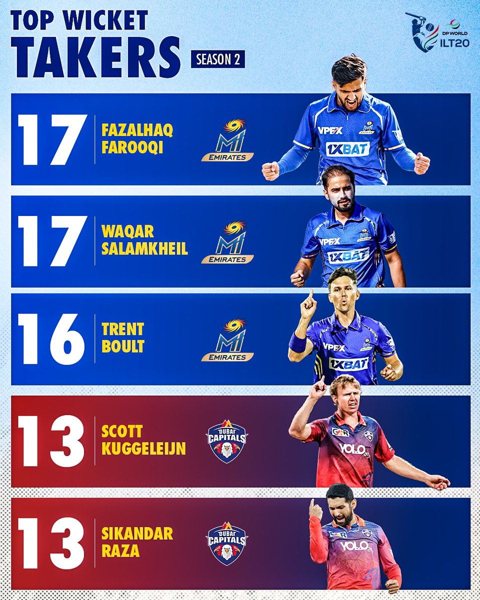 It’s no surprise that the finalists of Season 2 dominated the bowling charts! 🔥 #DPWorldILT20 #AllInForCricket