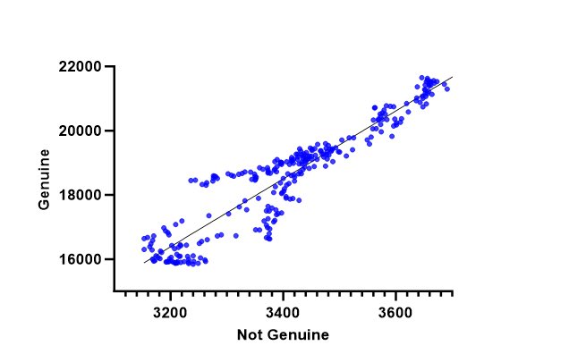 Genuine and not genuine discharges highly correlate suggesting some false alarms might not be false or that whatever triggers real events also triggers false events 🤷‍♂️