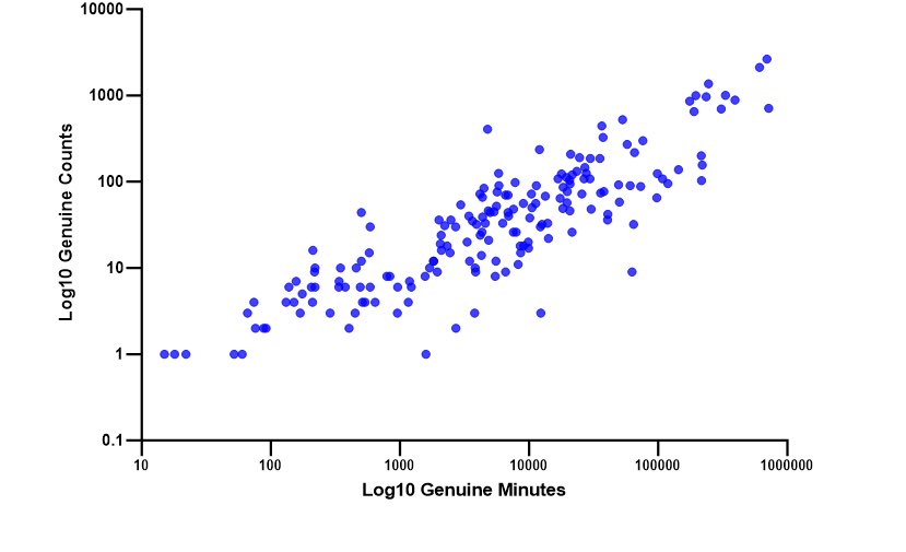 CSOs which discharge most frequently also discharge for longer durations. If these occur in sensitive locations then they are no brainier to tackle first.