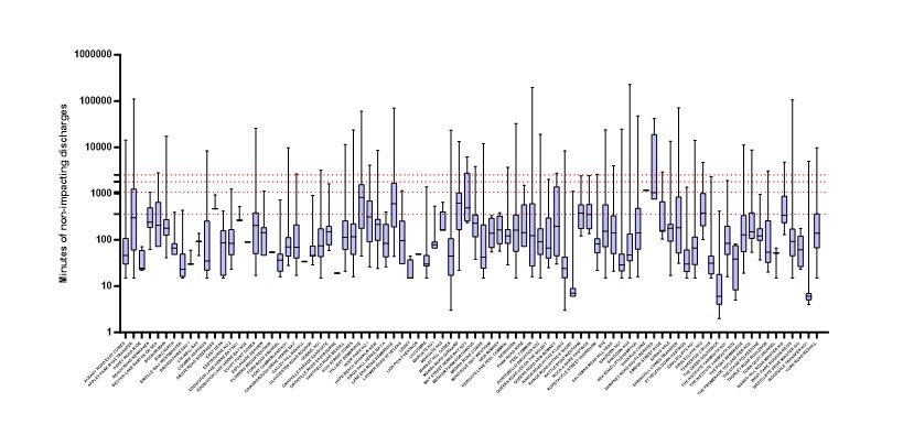 Southern Water categorised some of its genuine spills as “non-impacting” on the basis that water quality at nearby bathing water beaches are likely not to be affected. We found non-impacting discharges can last multiple tidal cycles (red lines). Some lasted 70 days. Log scale