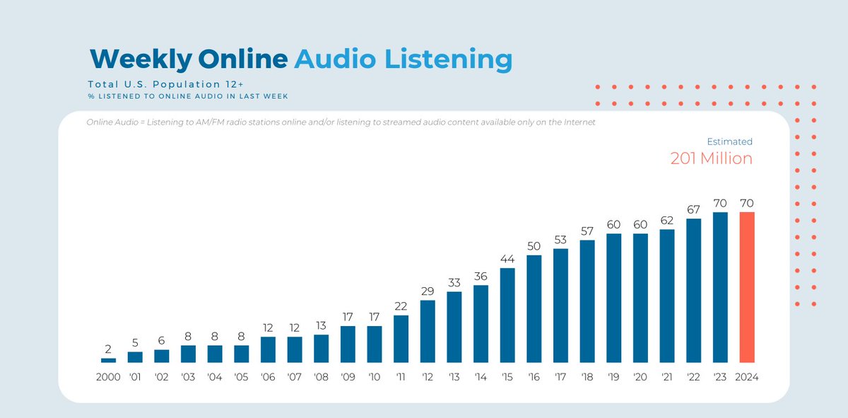 Online #audio listening hits an all-time high: 76% of the U.S. age 12+ have listened in the last month - roughly 218 million. 💥

Every week, 70% of the 12+ population (201M) tunes in.

Also, <a href="/edisonresearch/">Edison Research</a> says 38% (109M) ever listened to an #audiobook last year. #growth
