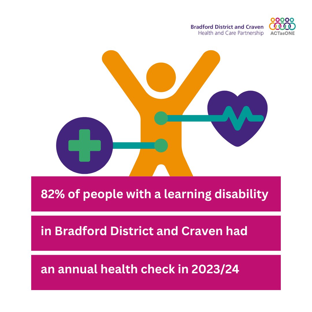 People with a #LearningDisability often have poorer physical and mental health.

GP practice teams in Bradford District and Craven have completed 3,892 annual health checks - a new record! Helping people with a learning disability spot health issues and get treatment sooner.