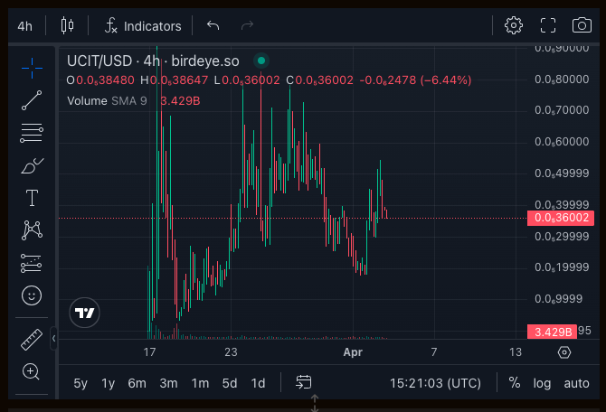 Super Bullish on $UCIT. a PepeVerse Sleeper. Less than 10M Market Cap is a joke. When this runs you will have to go to the Emergency Department because of being so "Bricked Up"

CA : HH8bchogQD71iuLghP4cuvSU7vsGJoMJDBxvWTFu7MpA

ON SOLANA