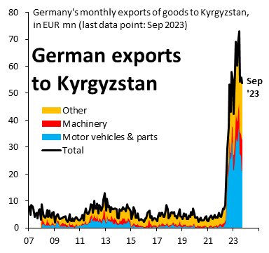 Le esportazioni tedesche di autoveicoli e componenti (blu) verso il Kirghizistan sono aumentate del 5500% da quando la Russia ha invaso l'Ucraina. 

Ursula le sanzioni le ha fate contro la Russia, mica contro la Germania!