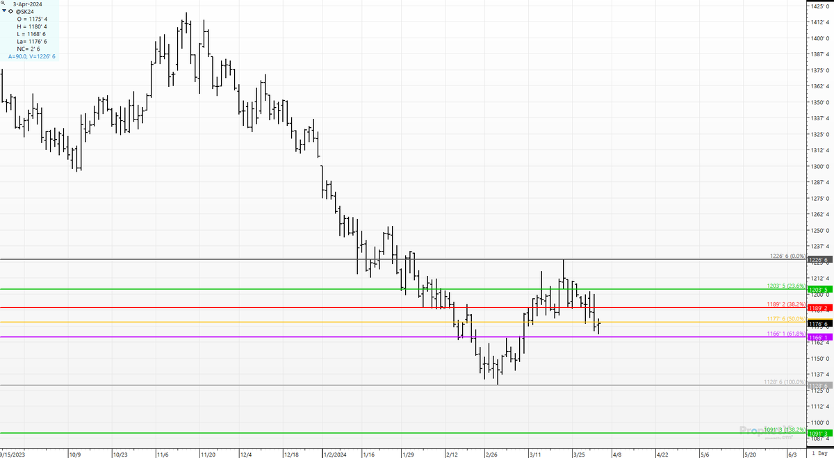 cer_hedge's tweet photo. #spotbeans- 8 days ago? We had a 2 month high and had rallied almost a buck- up 98 cents. Yesterday and overnight- we dance at the 50% retracement of that 98 cent rally. If you want "movement" ? trade beans. If you want "sanity" look elsewhere. #soybeans #fibonacci #sk4 https://t.co/tKjlZPYXsF