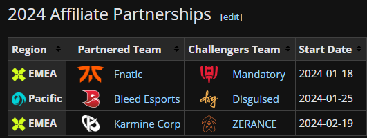 ElevatedSpeaks's tweet image. There was a big deal made out of the #VCT Affiliate program in the offseason. As of right now only 3 teams are currently affiliated with a #VCL team. Will we see more this year or is there not enough incentive for teams to do this?