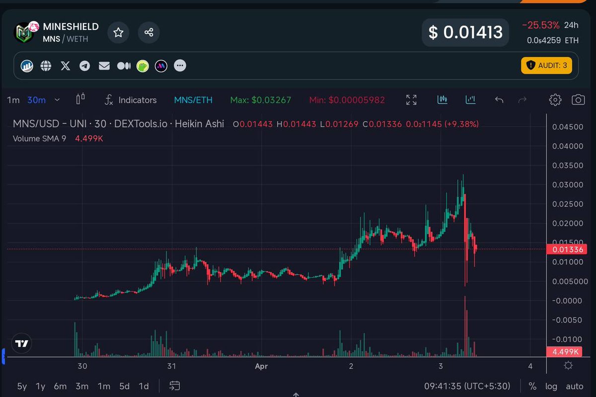 $MNS, yet another moonshot for you all , reached the ath of 3.1m easy 100x+ gains for you all📈

Team marketing approach is based also they are working good now its dipped and the chart is ready to reach a new ath soon📊

Another 100x haha , congratulations for those who got