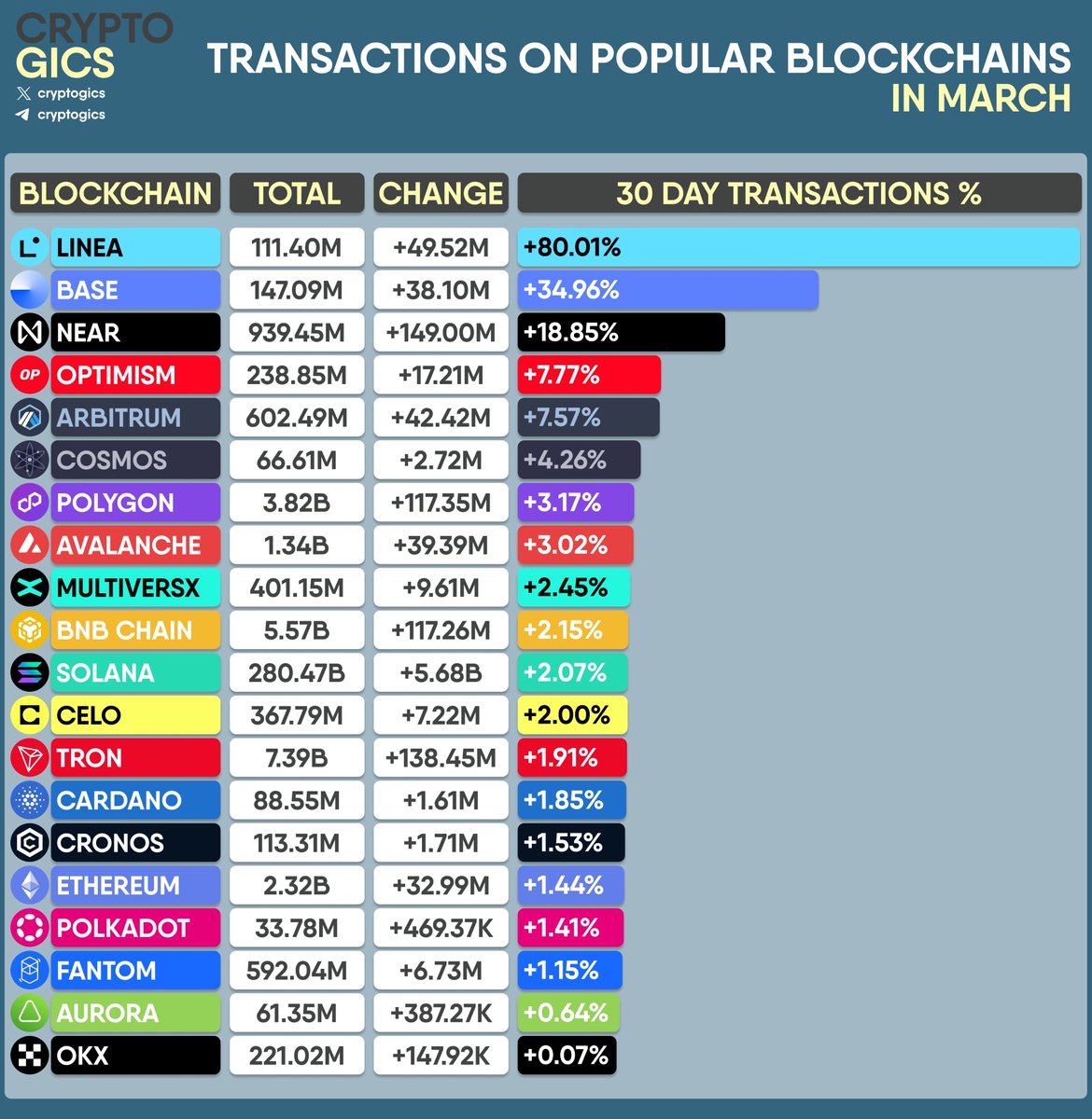 TRANSACTIONS ON POPULAR #BLOCKCHAINS IN MARCH

#Linea #Base #NEARProtocol #Optimism #Arbitrum #Cosmos #Polygon #Avalanche #MultiversX #BNBChain #Solana #Celo #Tron #Cardano #Cronos #Ethereum #Polkadot #Fantom #Aurora #OKX
