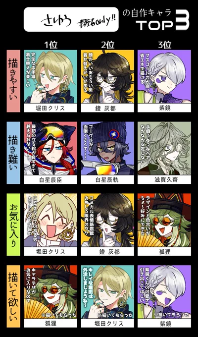 私もやりたい!!!!ので、やった!!!!!!
ヴェアヌン入れると枠が埋まってしまうので、探索者縛りでまとめたぜ。
自キャラはここにあげた三人以外も描いてもらいたいヨ…私は自キャラが大好きだから…! #さゆいら 