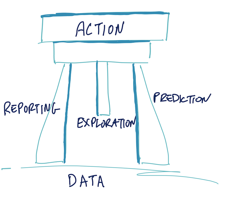How do you translate #data into action? I've found 3 general strategies: amorphousdata.com/blog/data-acti…