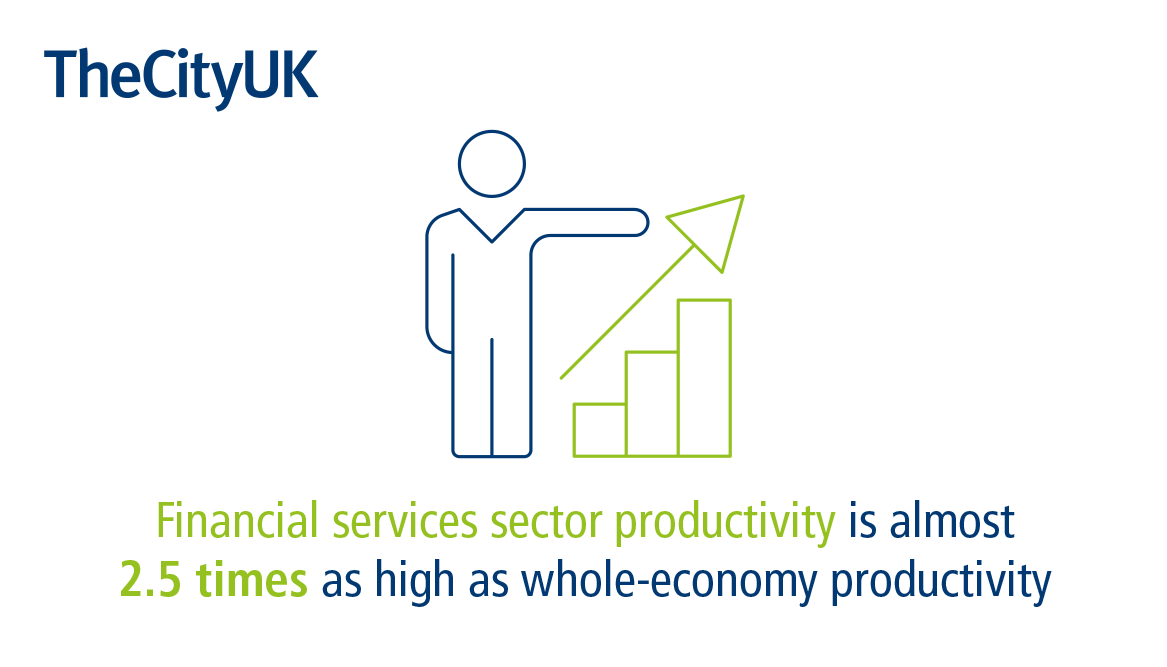 Financial services productivity is nearly 2.5x higher than the whole UK economy average, second only to real estate. Find out more in our latest report: 'Key facts about UK-based financial and related professional services'. 📖 thecityuk.com/news/financial…