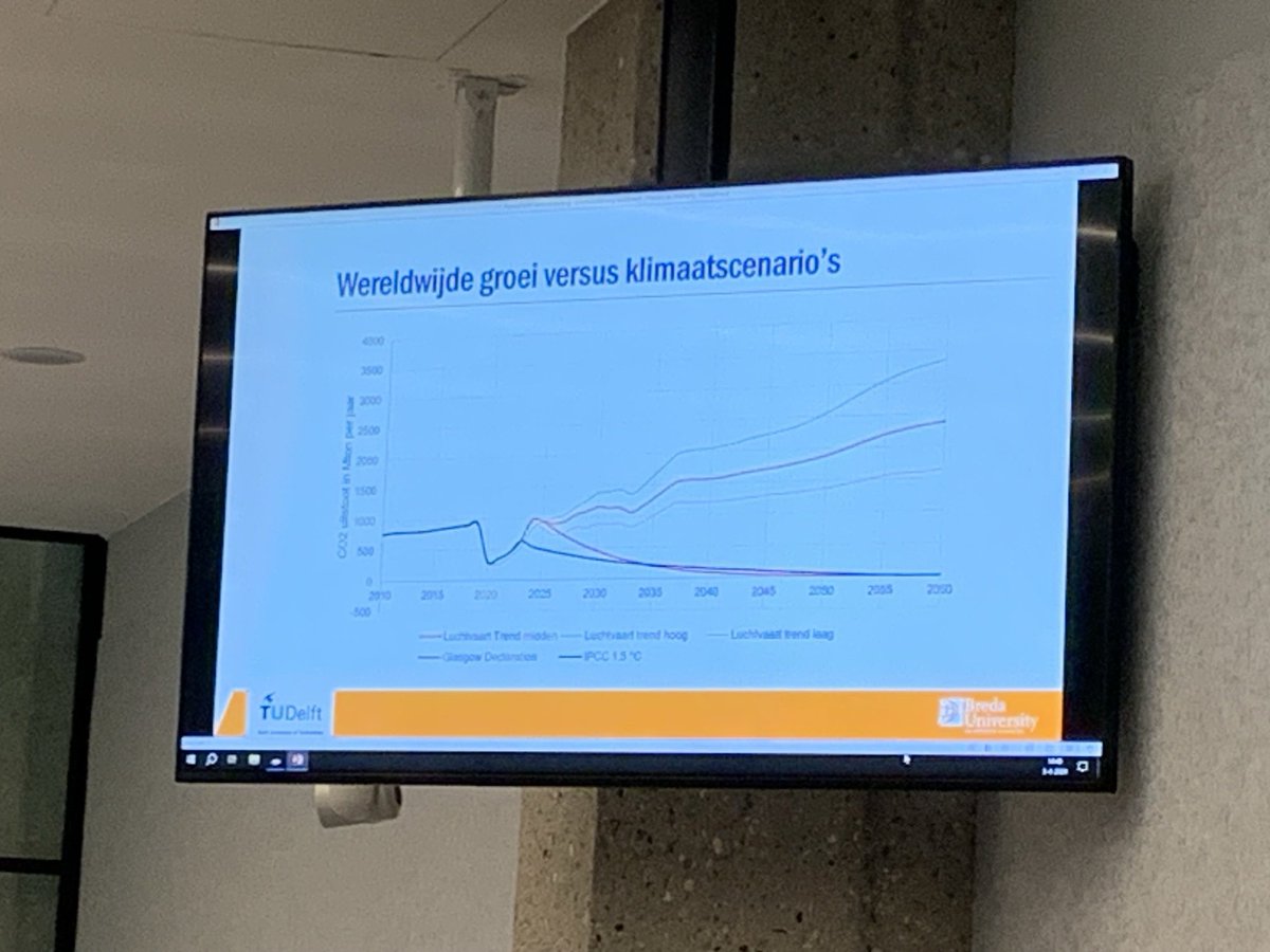 De groei van de luchtvaart versus wat nodig is voor de klimaatscenarios. De oranje lijn is beleidsneutraal, de zwarte en rode lijn wat er nodig is. #tbverduurzamingluchtvaart