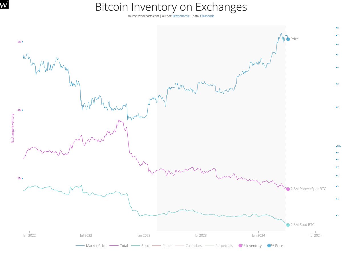 woonomic's tweet image. #Bitcoin inventory, including paper BTC, continues to trend the right way for longer term bullishness.

I'm looking forward to May, once we clear the halvening volatility.