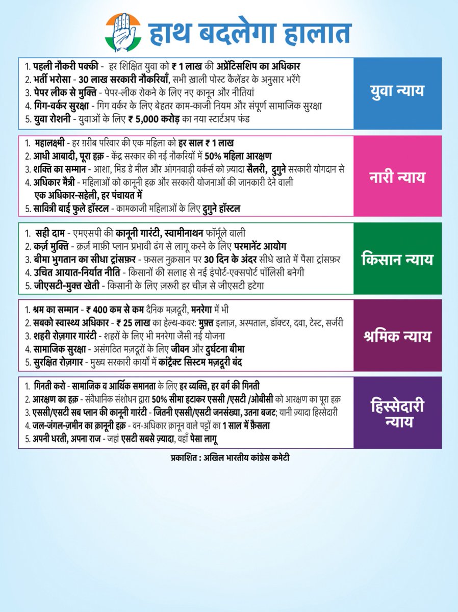BhattalRk's tweet photo. Congress Guarantee, The Guarantee That People Trust. #GharGharGaurantee #YuvaNyay #NariNyay #KisanNyay #GinatiKaro #RahulGandhi https://t.co/7tpyt9nL9V