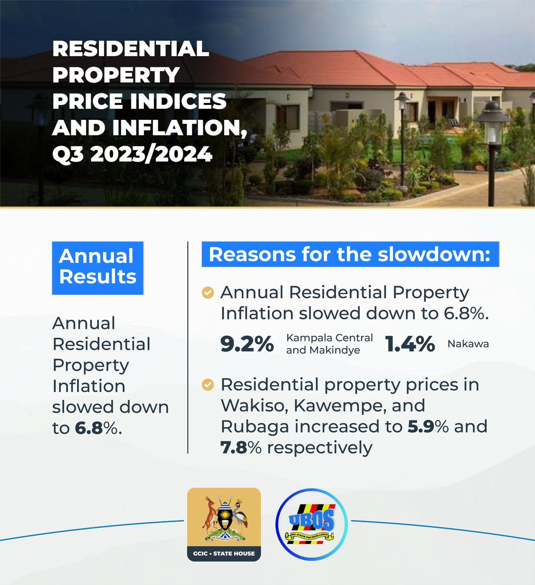 According to @StatisticsUg, the Annual Residential Property Inflation as measured by the Residential Property Price Index for the 4 quarters to Q3 FY 2023/2024 slowed down to 6.8% compared to 7.0% registered for the year ended Q2 FY 2023/2024. #OpenGovUg