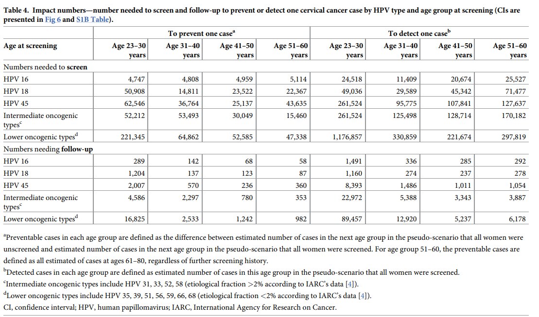 🔍 Results from Sweden's organized #CervicalCancer screening program show that HPV oncogenic types exhibit significant variations in their impact numbers (number needed to screen and follow-up to prevent or detect a case).