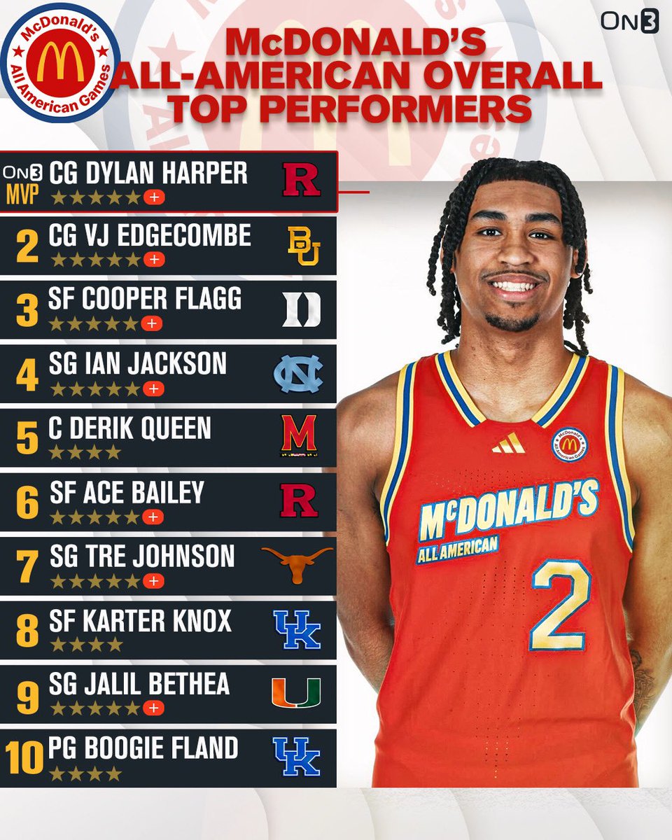 McDonald’s All-American overall top performers ‼️ 🗣️ 24 of the nation’s best came under one roof for multiple practices, scrimmages, and the nationally televised game. Let’s discuss the best of the week … READ About all the Players: on3.com/news/mcdonalds…