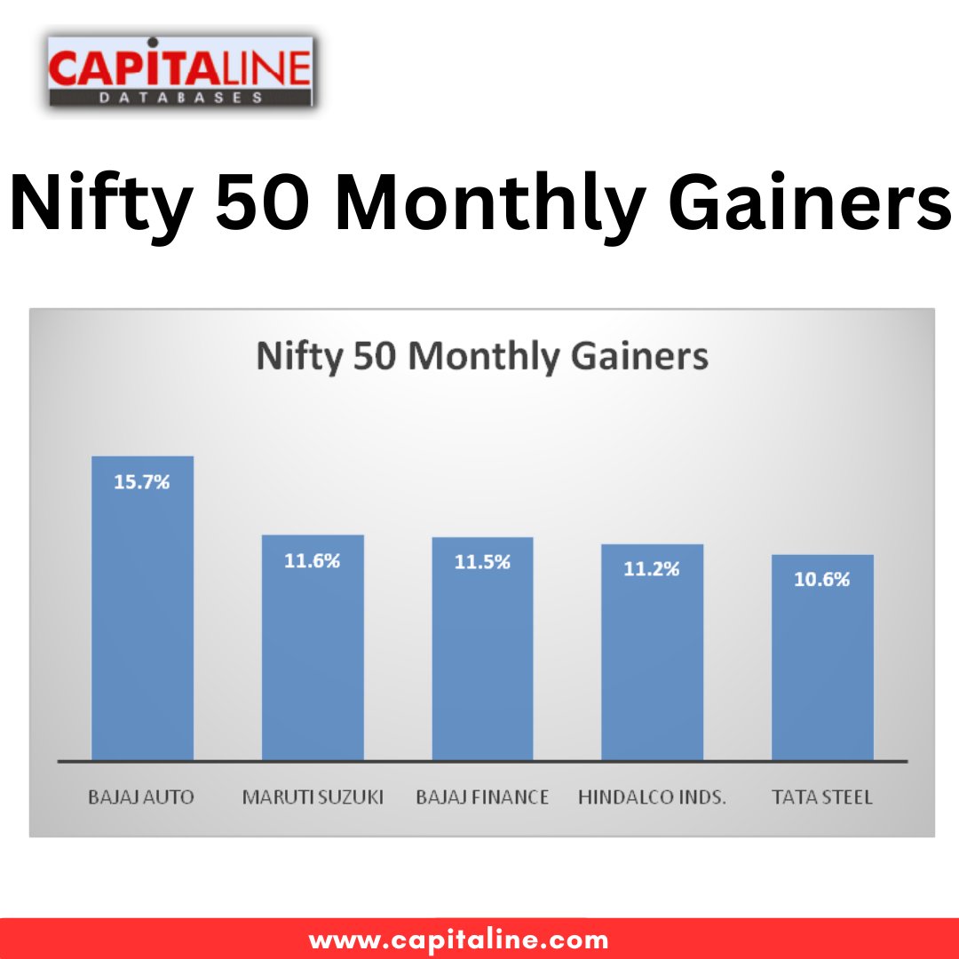 capitaline22's tweet photo. Nifty 50 Monthly Gainers

#nifty50 #Nifty #bajajauto #MarutiSuzuki  #bajajfinsv  #HINDALCO #TataSteel #StockMarketindia https://t.co/fSLAWk9GRo