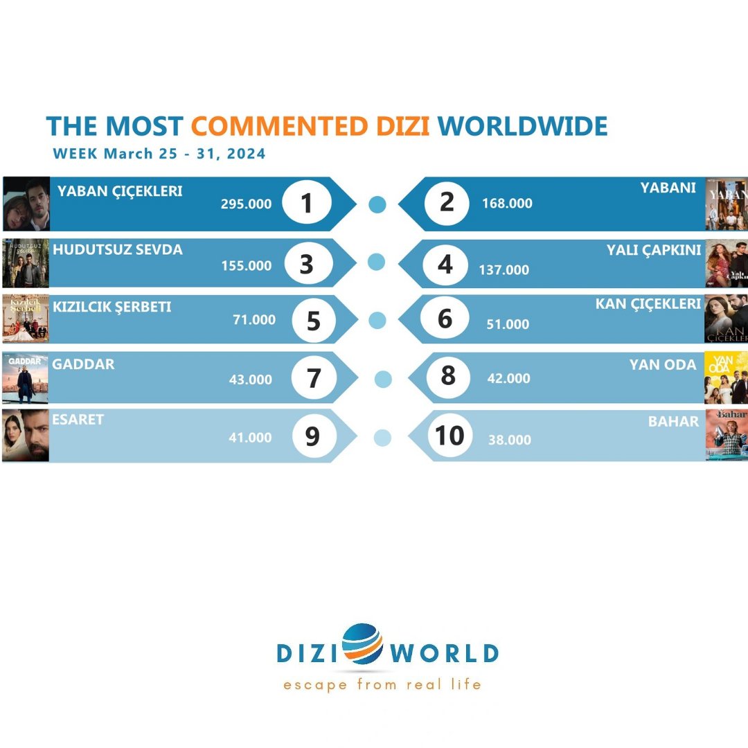 #YabanÇiçekleri The most commented dizi worldwide with 295K🥇in the previous week, March 25 - 31, 2024.

🔹️ Top 10 dizis on social media
#YabanÇiçekleri
#Yabani
#HudutsuzSevda
#YalıÇapkını
#KızılcıkŞerbeti
#KanÇiçekleri
#Gaddar
#YanOda
#Esaret
#Bahar