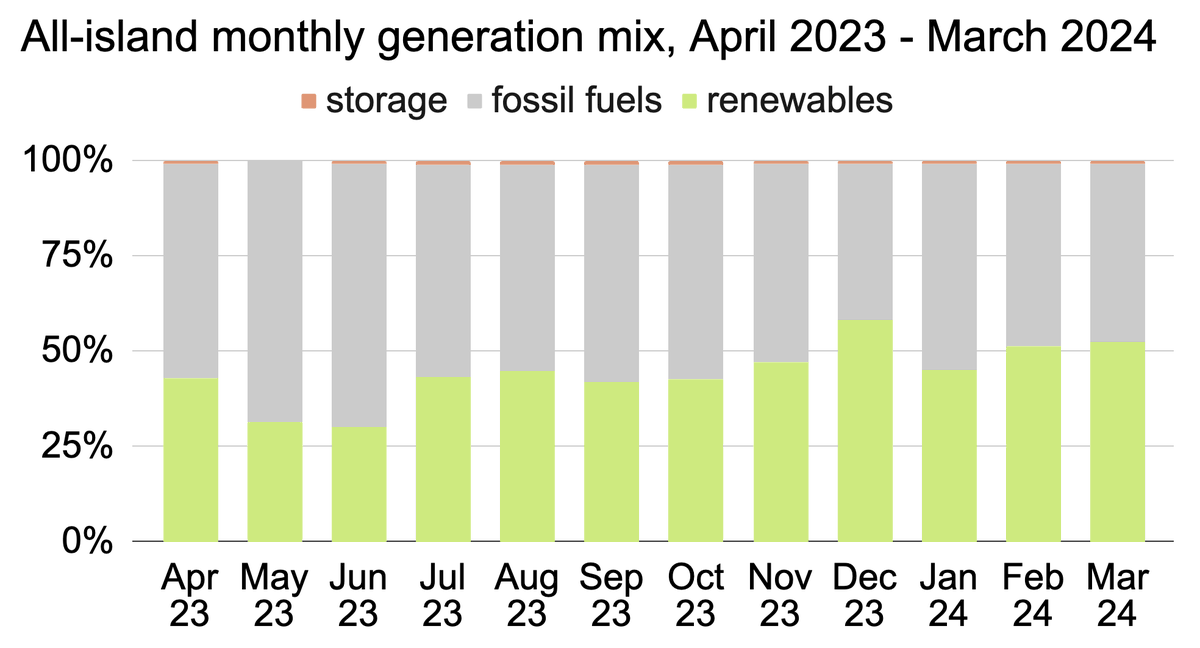 Irish Energy Bot by Green Collective tweet media