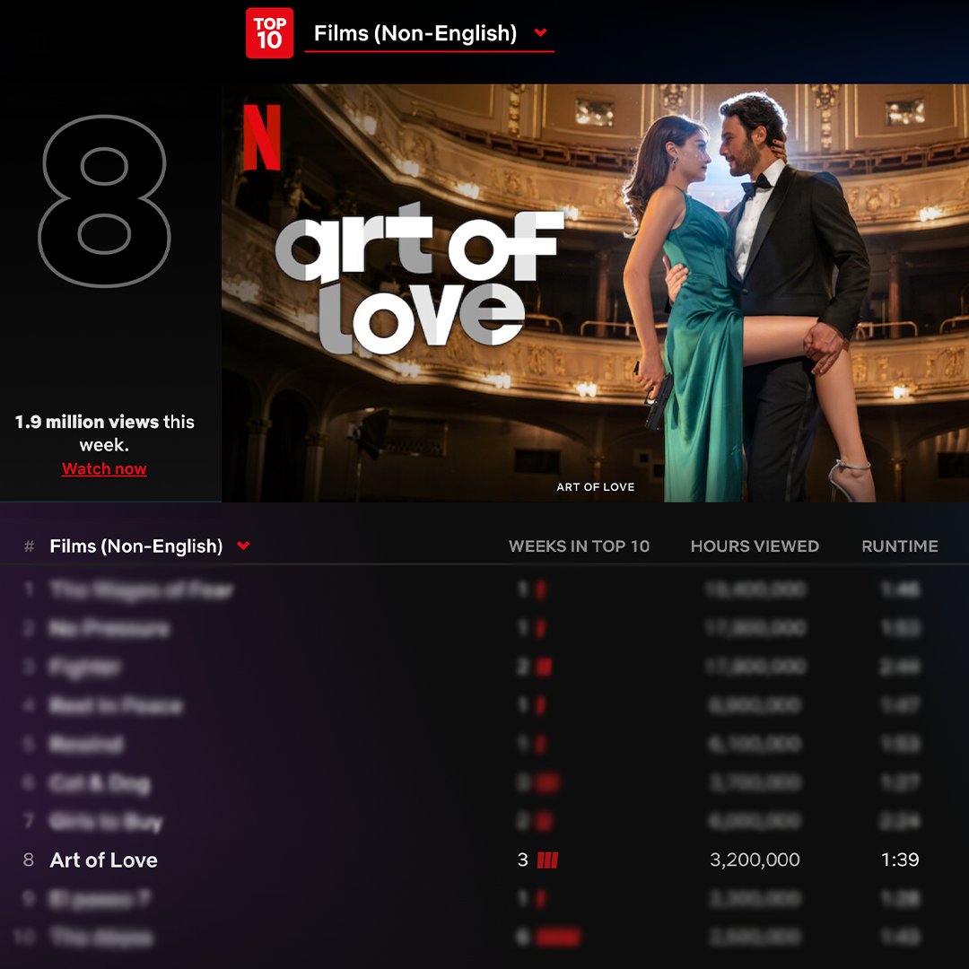 #RomantikHırsız #Netflix Global Top 10 datasının “Non-English Film” kategorisinde 3. Haftasında halen listede ve 8. Sırada. ✨ Emeği geçen herkesin eline sağlık. 💐 @netflixturkiye