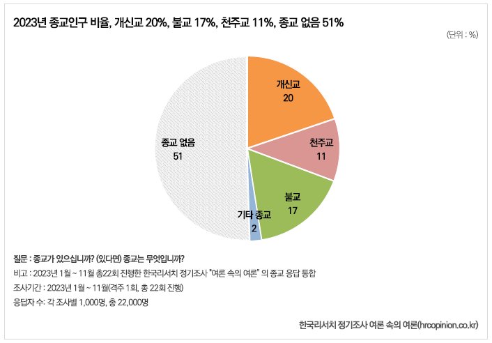 (종교) 2023년 대한민국의 종교인구 현황

한국리서치 정기조사 ‘여론 속의 여론’은 2023년 1월부터 11월까지 진행한 22번의 조사결과(각 조사별 1,000명, 총 응답자 수 22,000명)를 종합하면, 전체 인구의 20%가 개신교를 믿고 있으며, 불교를 믿는 사람은 17%이다. 천주교를 믿는 사람은 11%, 기타