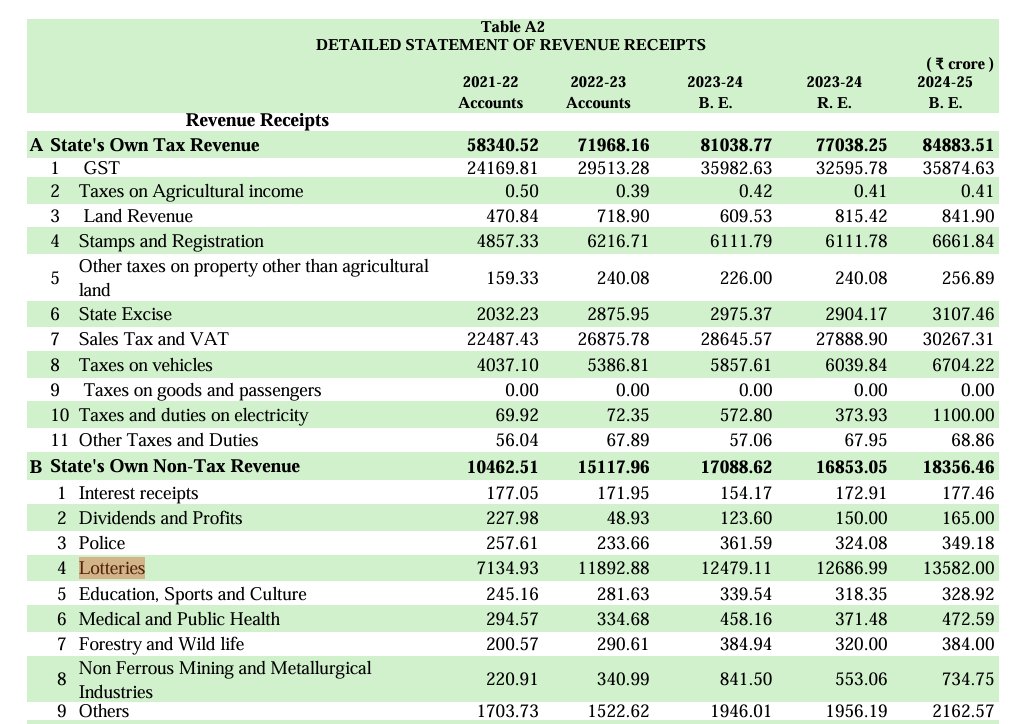 AVS (@avs_ind) on Twitter photo Kerala FY 2023-24:
State's Own Revenue(SOTR+SONTR): ₹93,891 cr - source ⬇️KL-Budget
Liquor tax revenue for FY 23: ₹16,100 crore (assuming 7% growth in FY24) - source ⬇️<a href="/Onmanorama/">Onmanorama</a>
i.e. Liquor Tax Revenue (Approx): ₹17,227 cr (18.4%)
Lottery Revenue (incl SGST 14%): Kerala FY 2023-24:
State's Own Revenue(SOTR+SONTR): ₹93,891 cr - source ⬇️KL-Budget
Liquor tax revenue for FY 23: ₹16,100 crore (assuming 7% growth in FY24) - source ⬇️<a href="/Onmanorama/">Onmanorama</a>
i.e. Liquor Tax Revenue (Approx): ₹17,227 cr (18.4%)
Lottery Revenue (incl SGST 14%):
