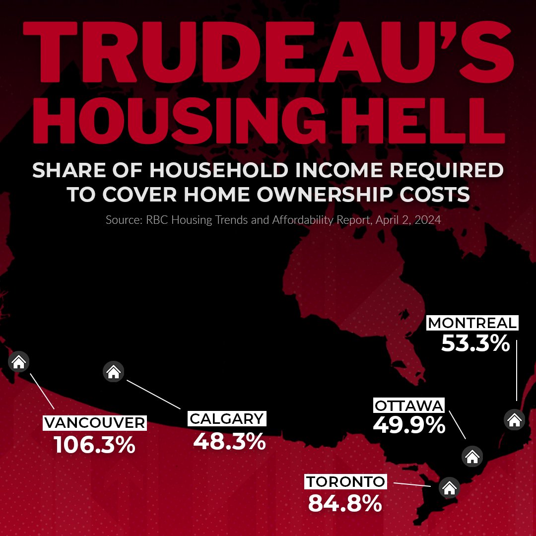 After 8 years of Trudeau, home ownership has become more unaffordable than at anytime in Canadian history. It takes 63.5% of median household PRE-TAX income to make payments on a typical home. Trudeau's Housing Hell is not worth the cost.
