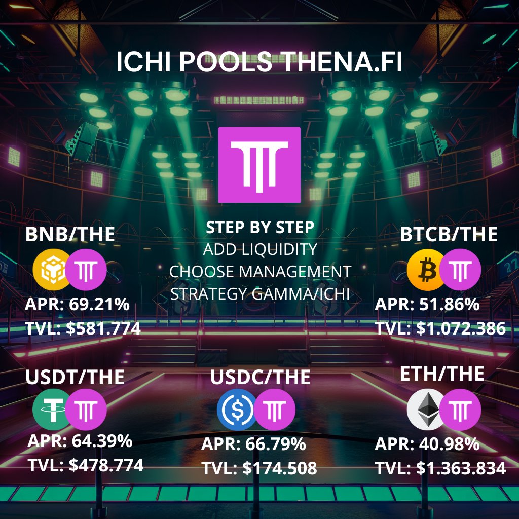 One of my favorites ways of working with crypto are the @ichifoundation pools on @ThenaFi_ !🏆 Curious what the ICHI pools are? High and stable pools with great APR's every week and a great way to increase your amount of you favorite single token!💪🔥