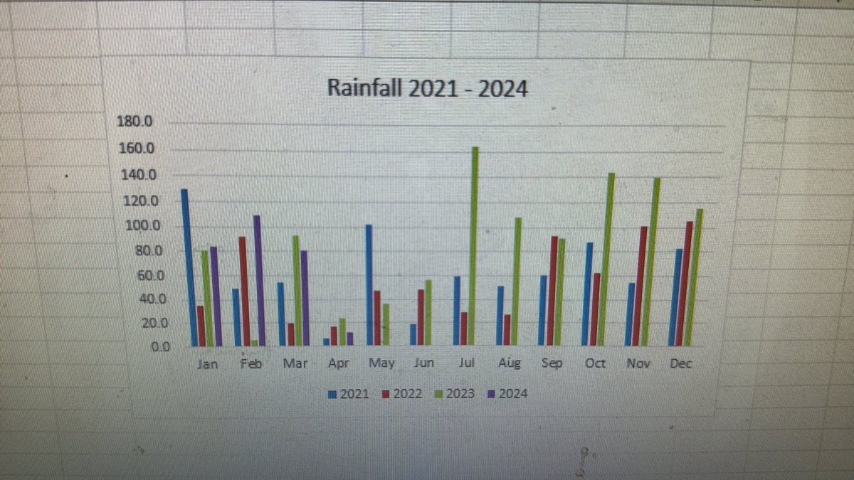 Another 6mm plus of ☔️ today! I know the staff here are fed up with it all, so feel for all the inland Greenkeepers right now. We keep battling on! 1050mm since 1st July 2023, 286.8mm since 1st Jan 2024 🤦‍♂️ Some sunshine and dry days would be welcome 🙏